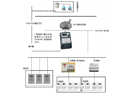 YLDLX-09型 抄表核算员培训考核装置