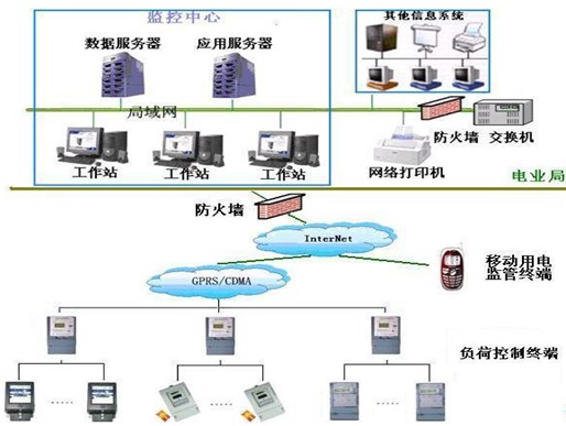 电力负荷控制员实训系统