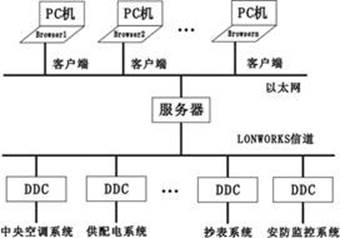 现场总线楼宇综合控制实训系统